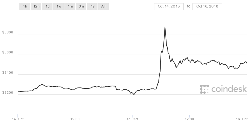 The price of Bitcoin rocketed last Monday morning