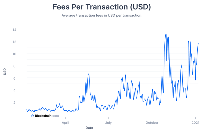 Fees for transactions