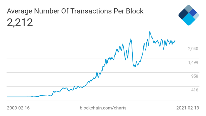 Average number of transactions