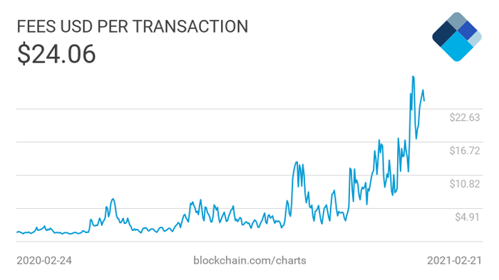 Fees for transactions USD