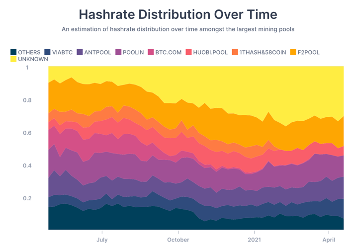 Hashrate distribution over time