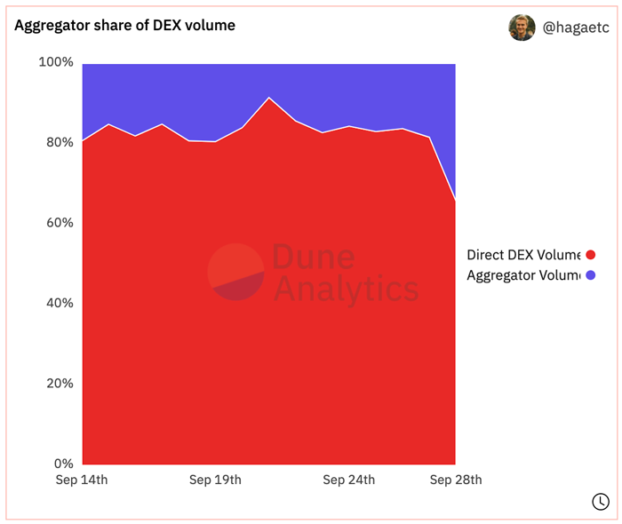 Aggregator share of DEX volume