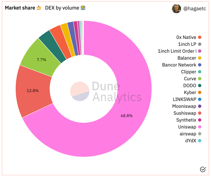 Market share DEX by volume